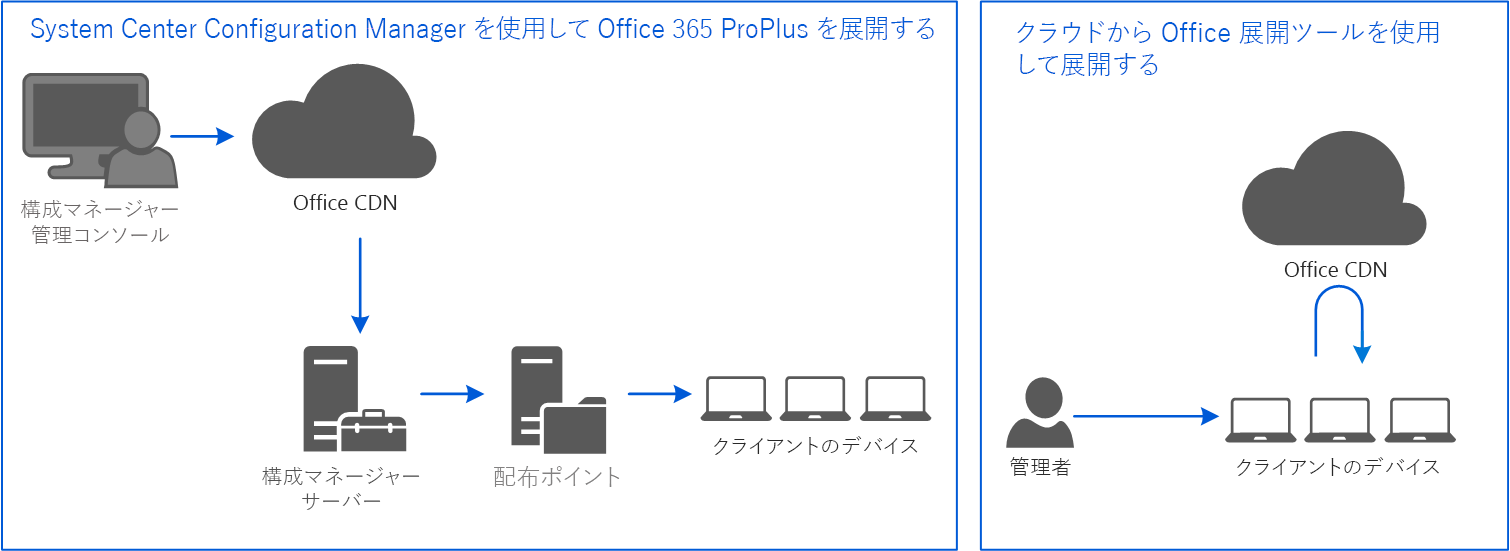 office 365 deployment for mac